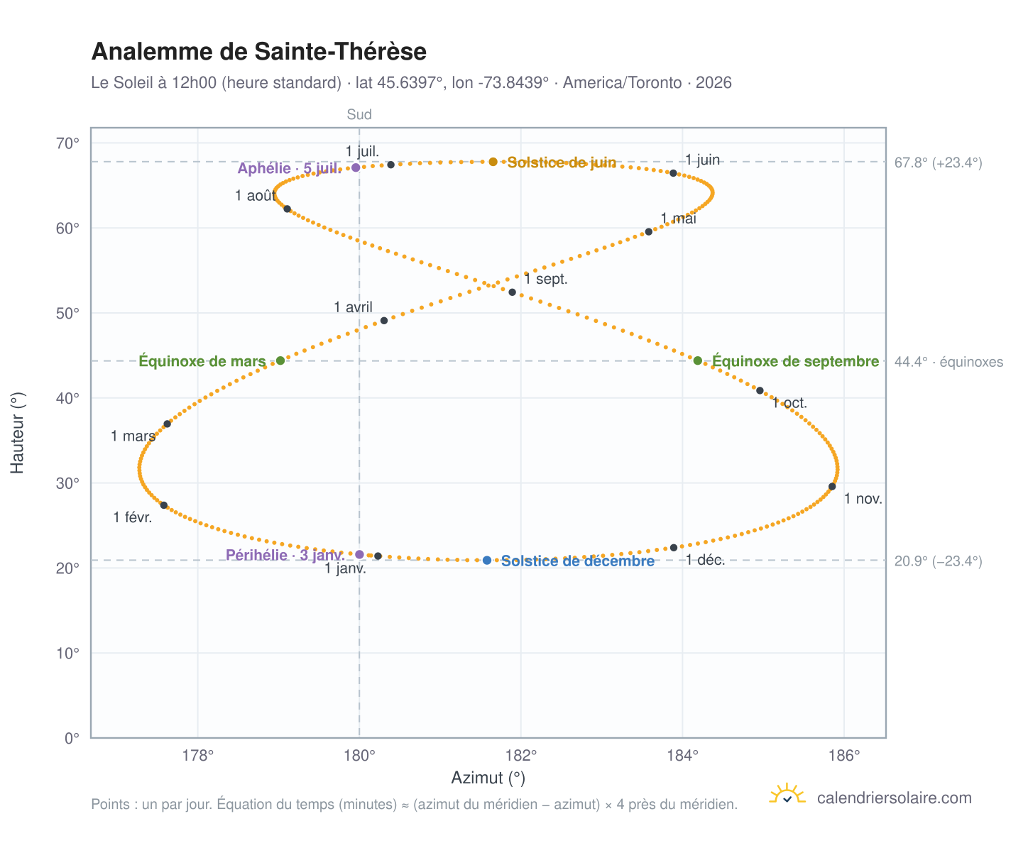 Carte de l'analemme de Sainte-Thérèse : le Soleil à 12h00 (heure standard) au fil de l'année