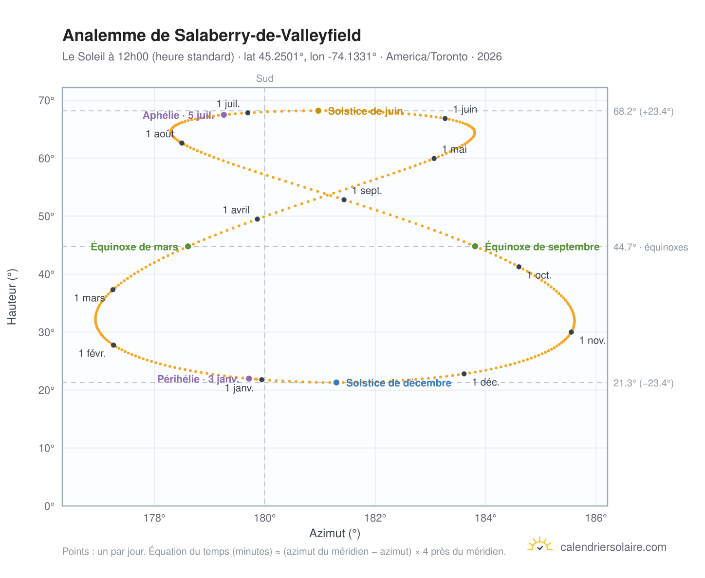 Carte de l'analemme de Salaberry-de-Valleyfield : le Soleil à 12h00 (heure standard) au fil de l'année