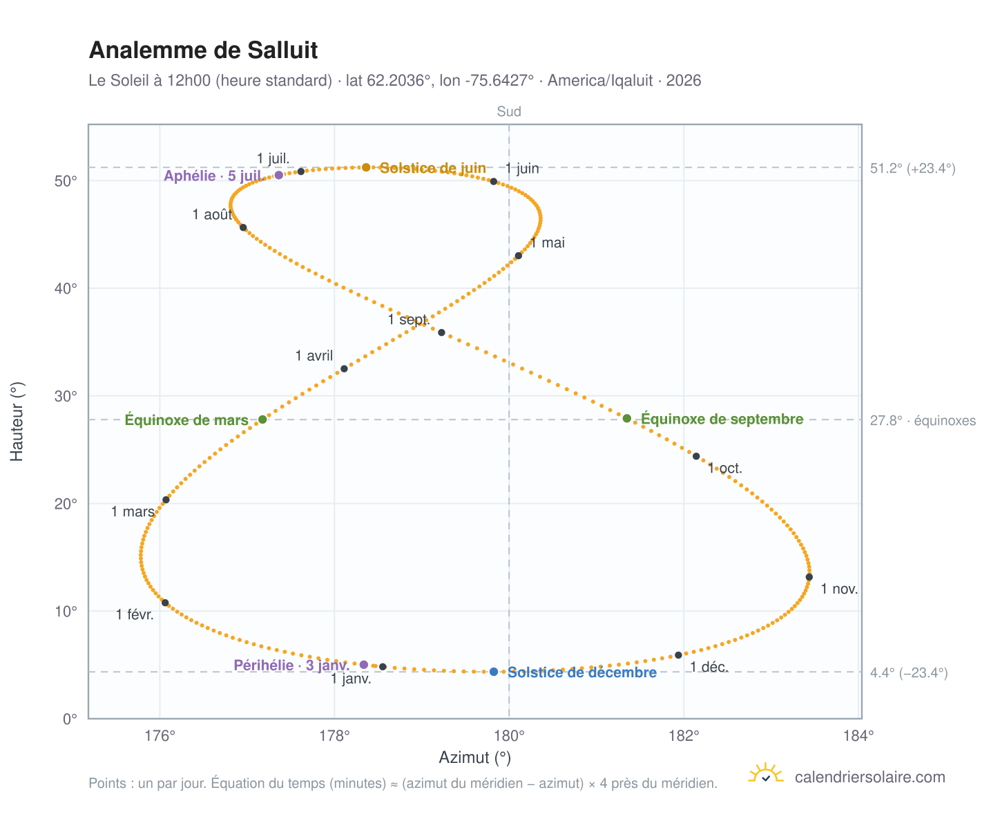 Carte de l'analemme de Salluit : le Soleil à 12h00 (heure standard) au fil de l'année