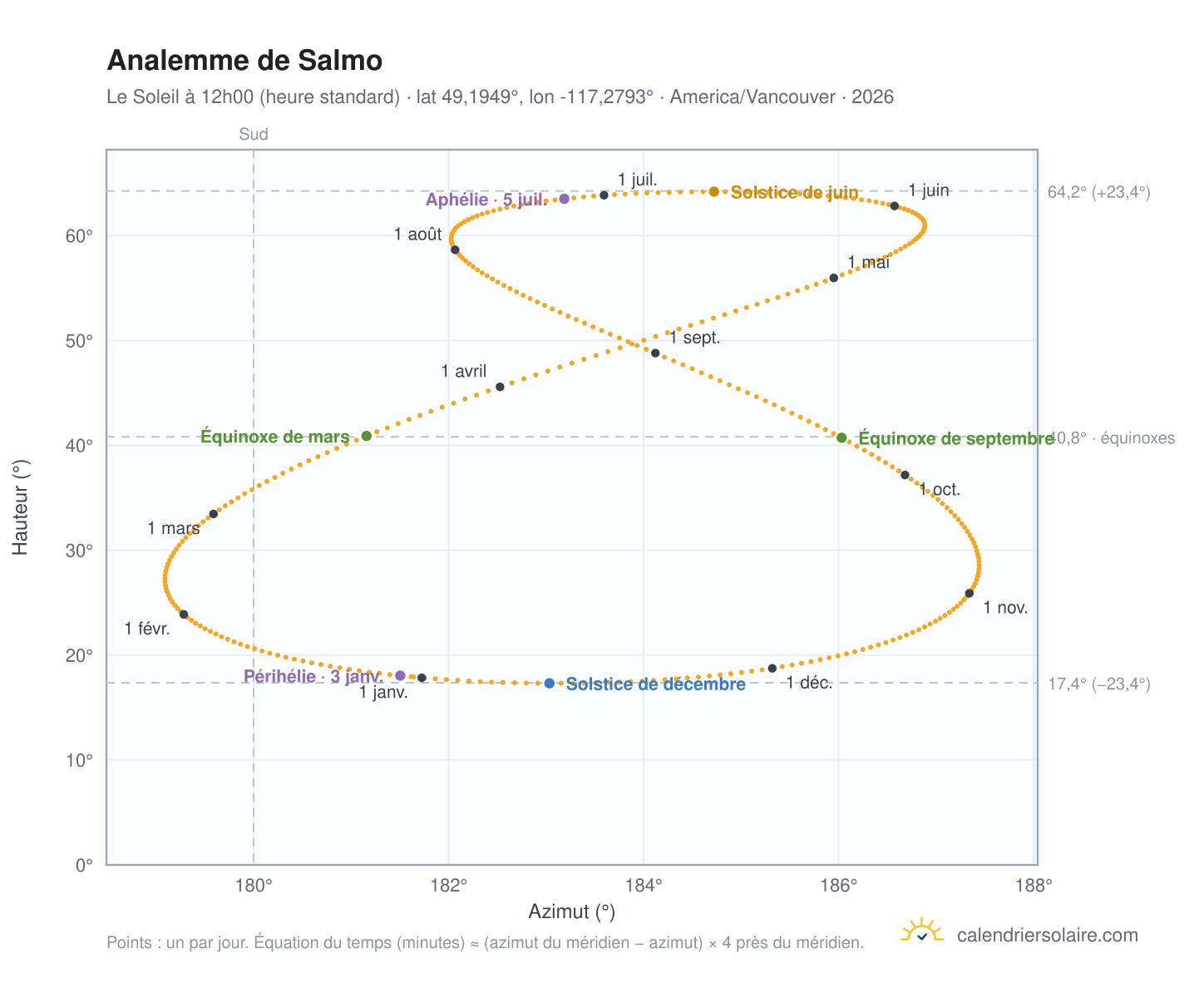 Carte de l'analemme de Salmo : le Soleil à 12h00 (heure standard) au fil de l'année