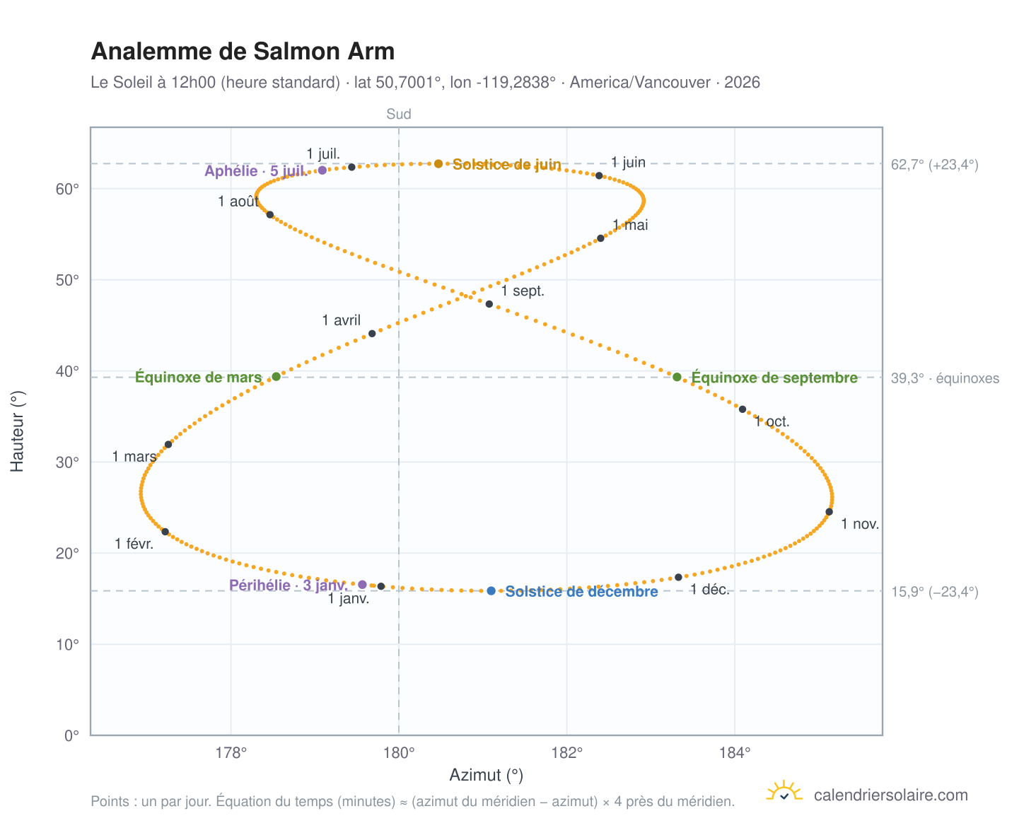 Carte de l'analemme de Salmon Arm : le Soleil à 12h00 (heure standard) au fil de l'année