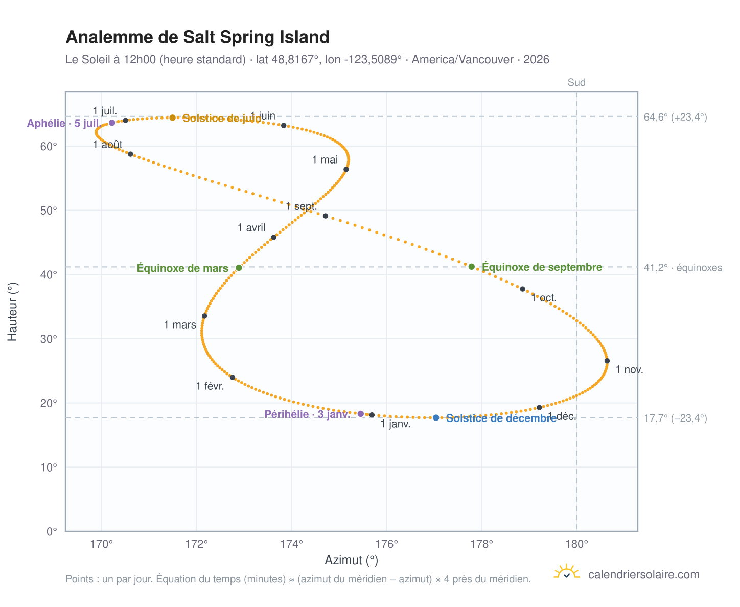 Carte de l'analemme de Salt Spring Island : le Soleil à 12h00 (heure standard) au fil de l'année