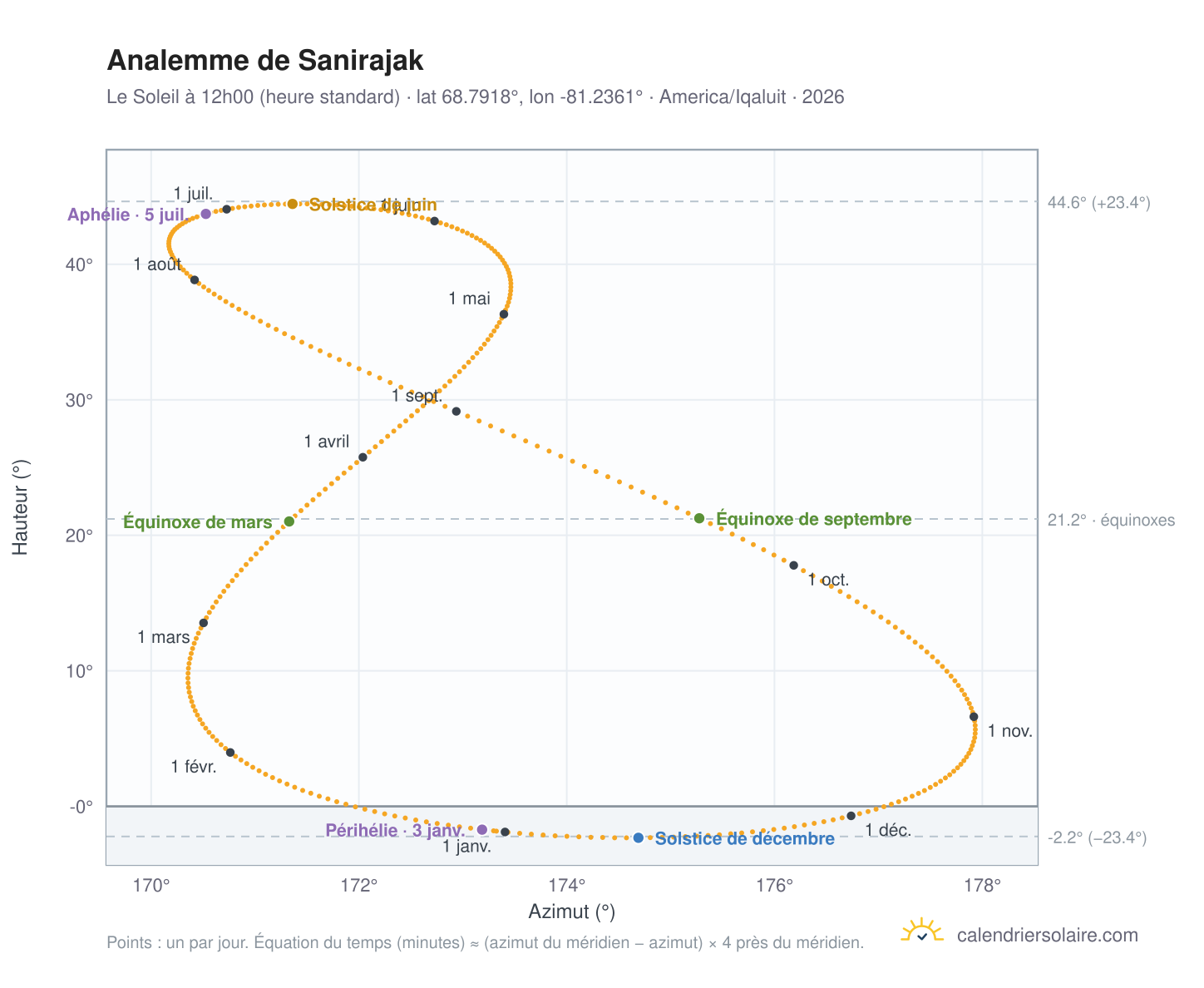 Carte de l'analemme de Sanirajak : le Soleil à 12h00 (heure standard) au fil de l'année