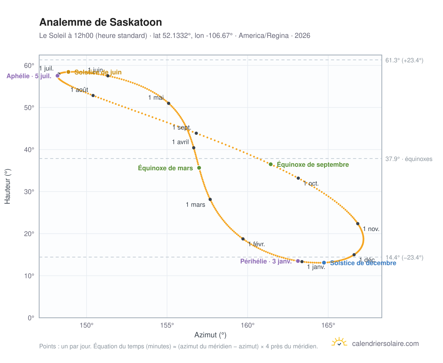 Carte de l'analemme de Saskatoon : le Soleil à 12h00 (heure standard) au fil de l'année