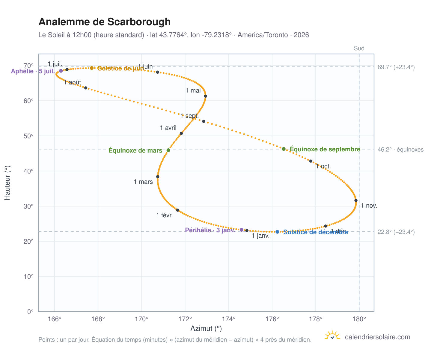 Carte de l'analemme de Scarborough : le Soleil à 12h00 (heure standard) au fil de l'année