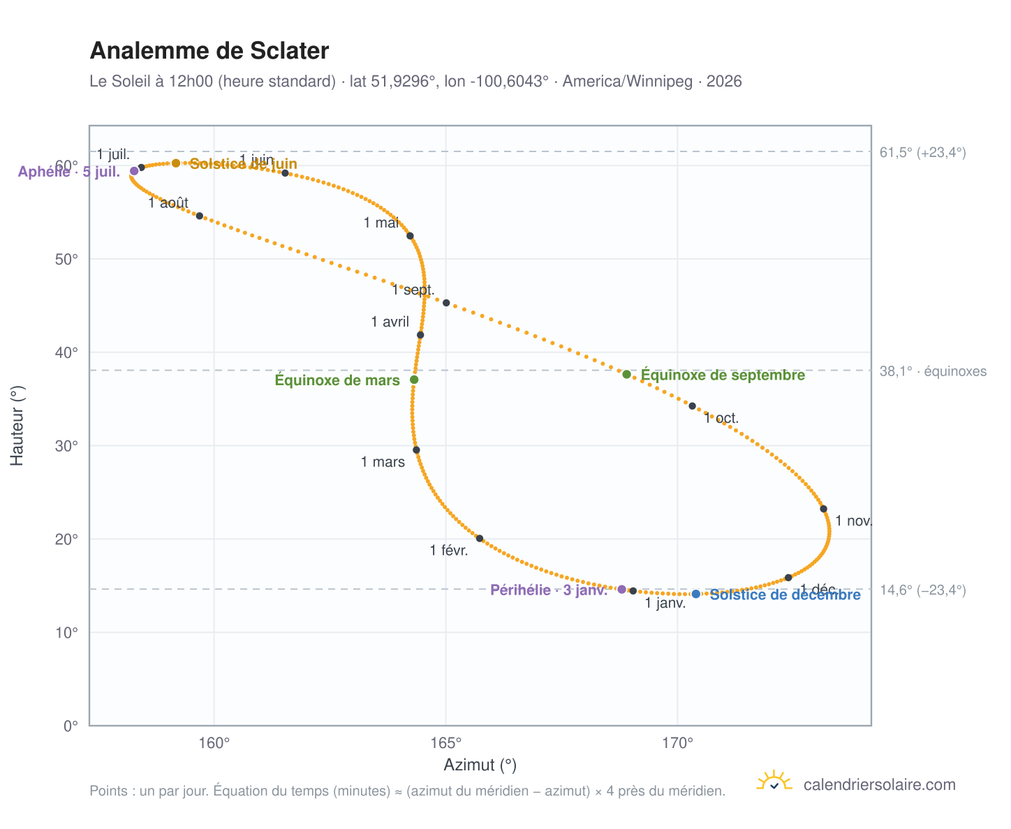 Carte de l'analemme de Sclater : le Soleil à 12h00 (heure standard) au fil de l'année