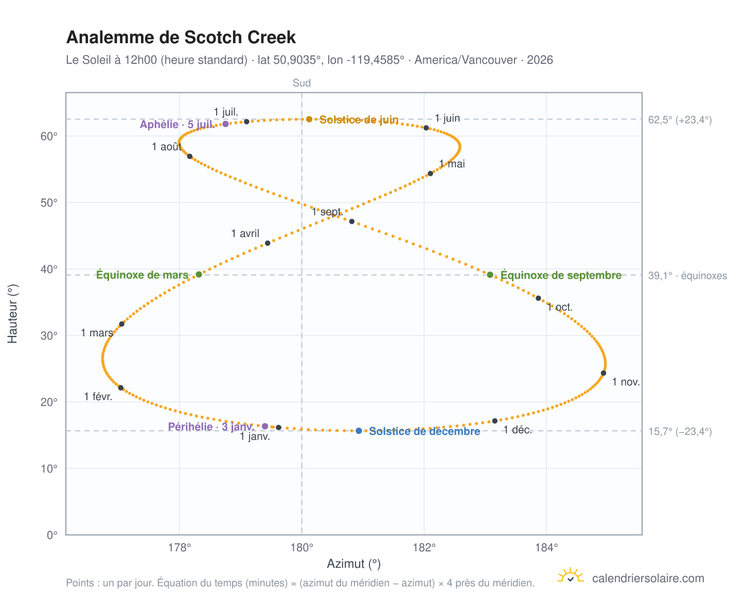 Carte de l'analemme de Scotch Creek : le Soleil à 12h00 (heure standard) au fil de l'année