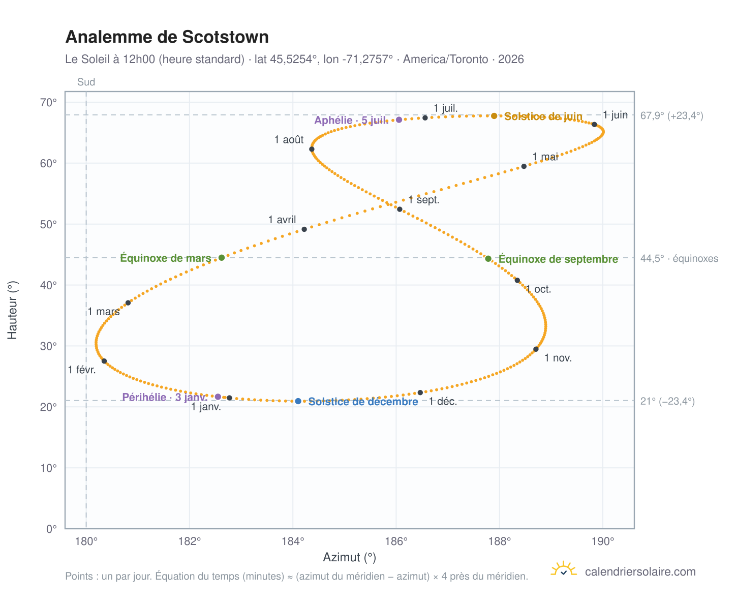 Carte de l'analemme de Scotstown : le Soleil à 12h00 (heure standard) au fil de l'année