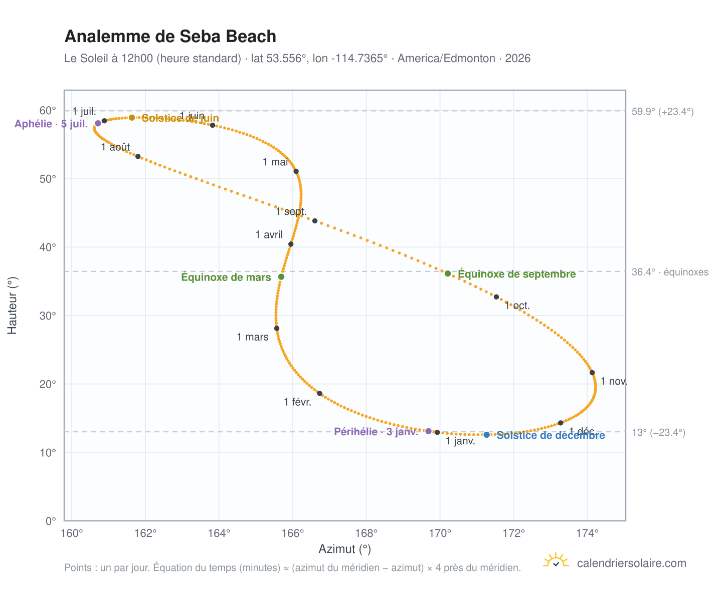 Carte de l'analemme de Seba Beach : le Soleil à 12h00 (heure standard) au fil de l'année