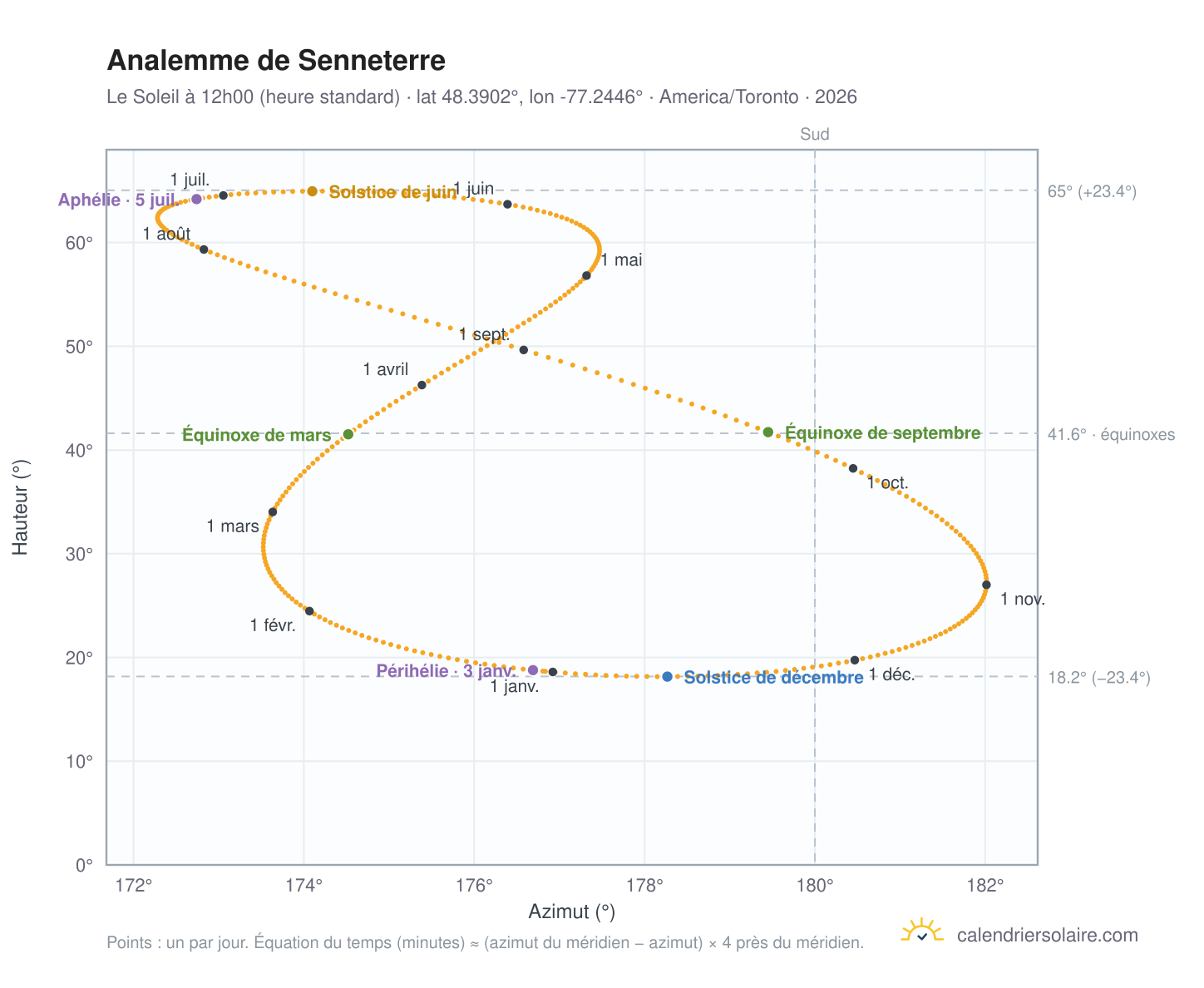 Carte de l'analemme de Senneterre : le Soleil à 12h00 (heure standard) au fil de l'année