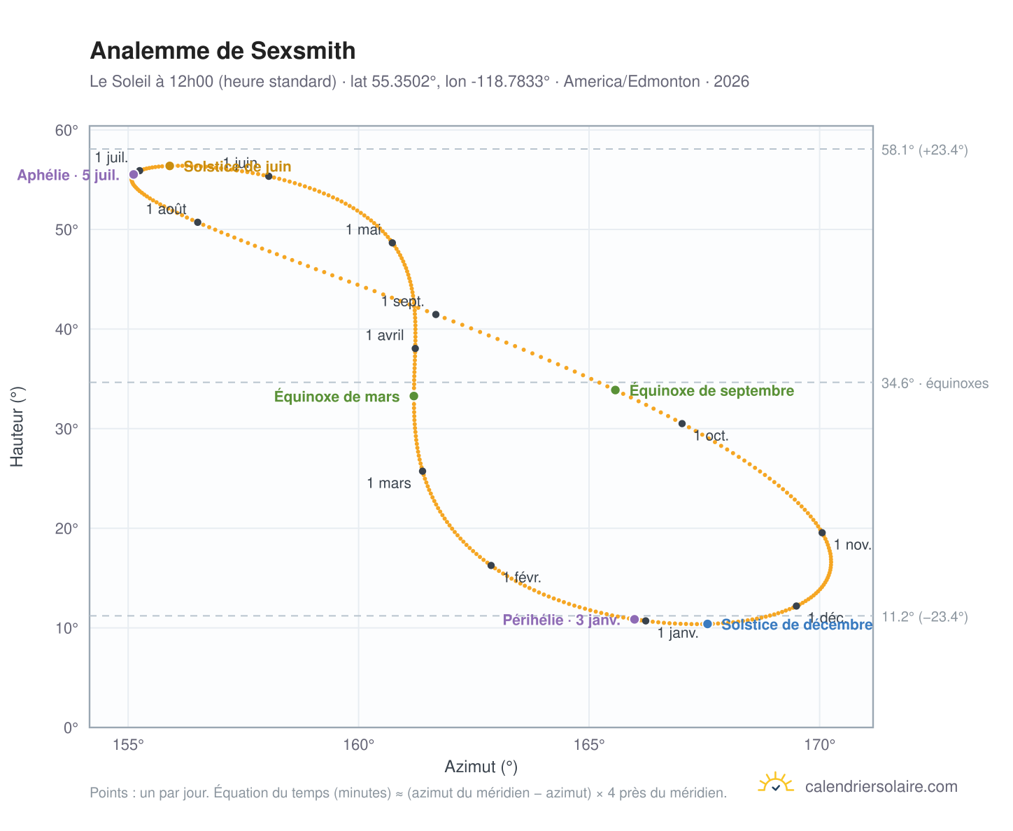 Carte de l'analemme de Sexsmith : le Soleil à 12h00 (heure standard) au fil de l'année