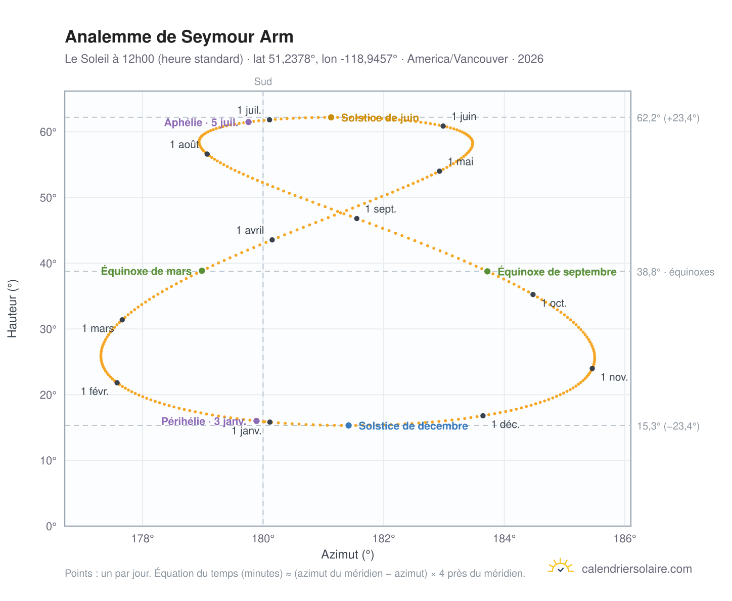 Carte de l'analemme de Seymour Arm : le Soleil à 12h00 (heure standard) au fil de l'année