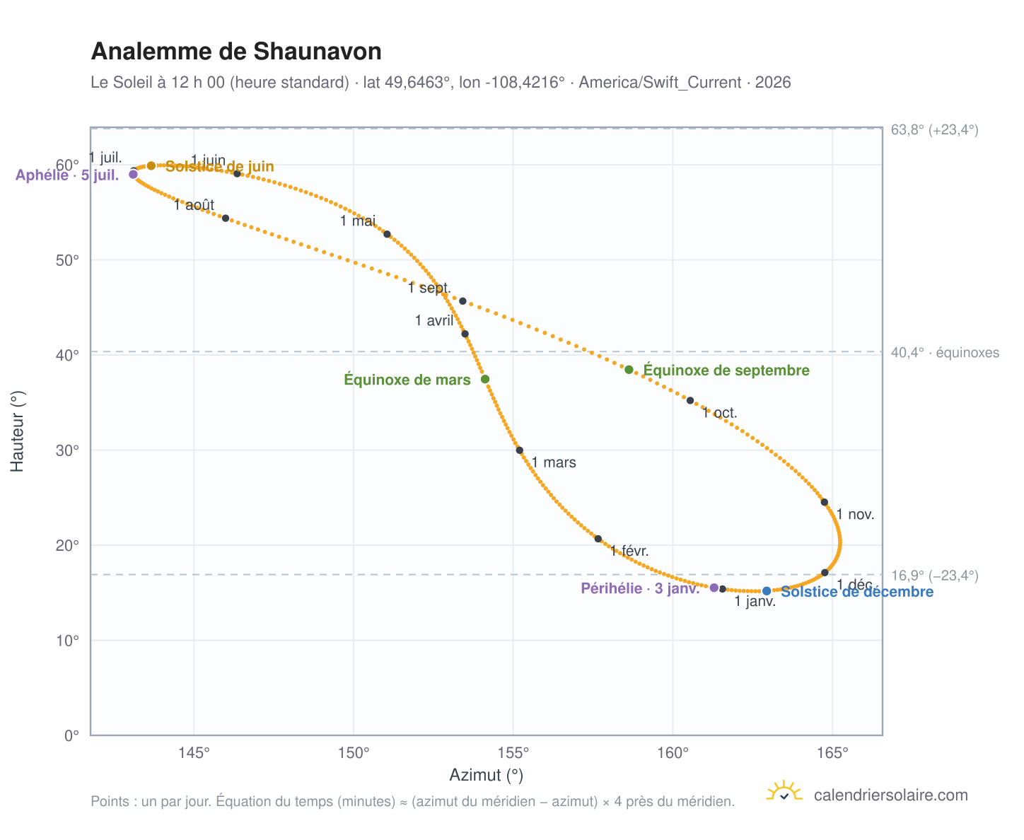 Carte de l’analemme de Shaunavon : le Soleil à 12 h 00 (heure standard) au fil de l’année