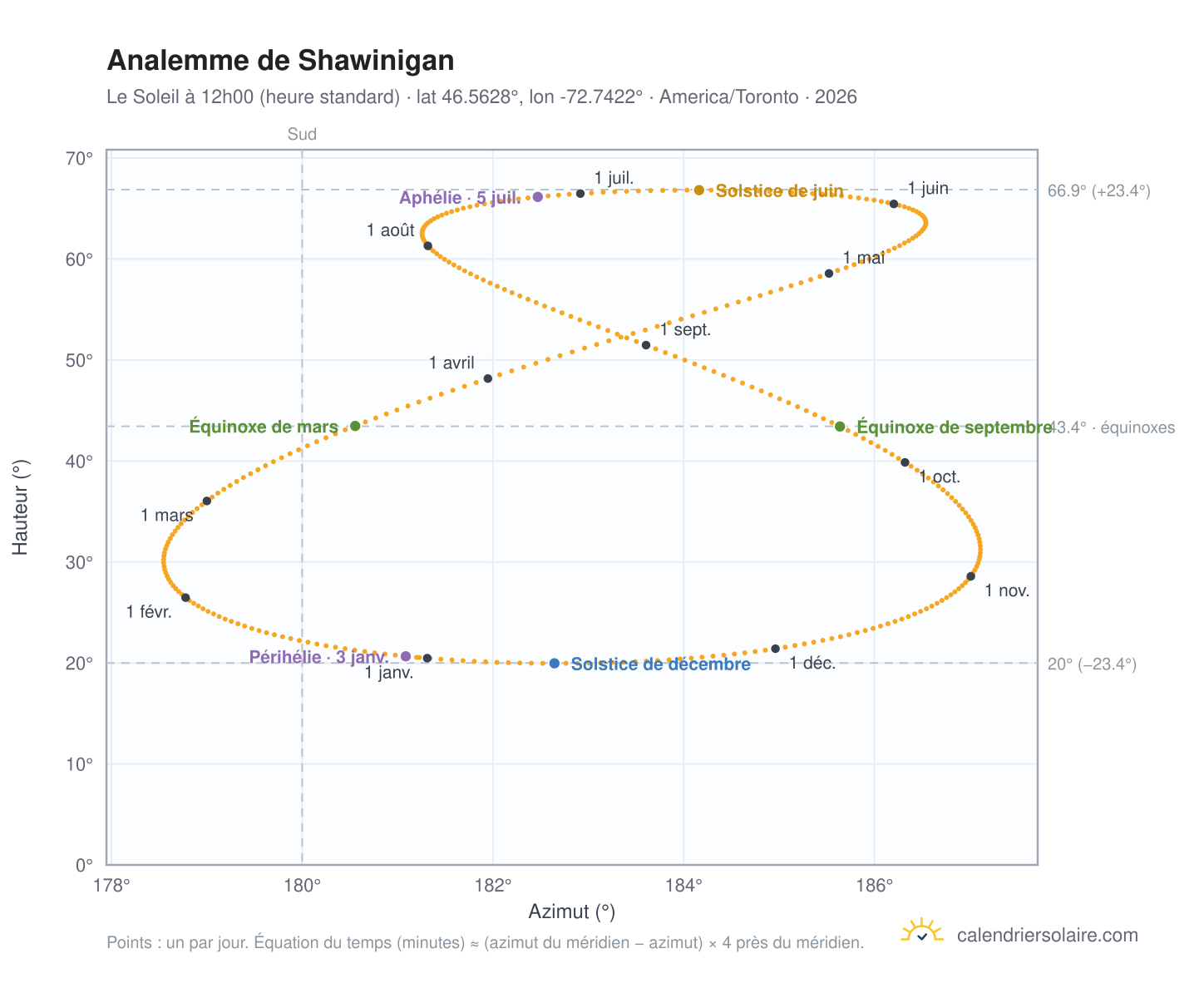 Carte de l'analemme de Shawinigan : le Soleil à 12h00 (heure standard) au fil de l'année