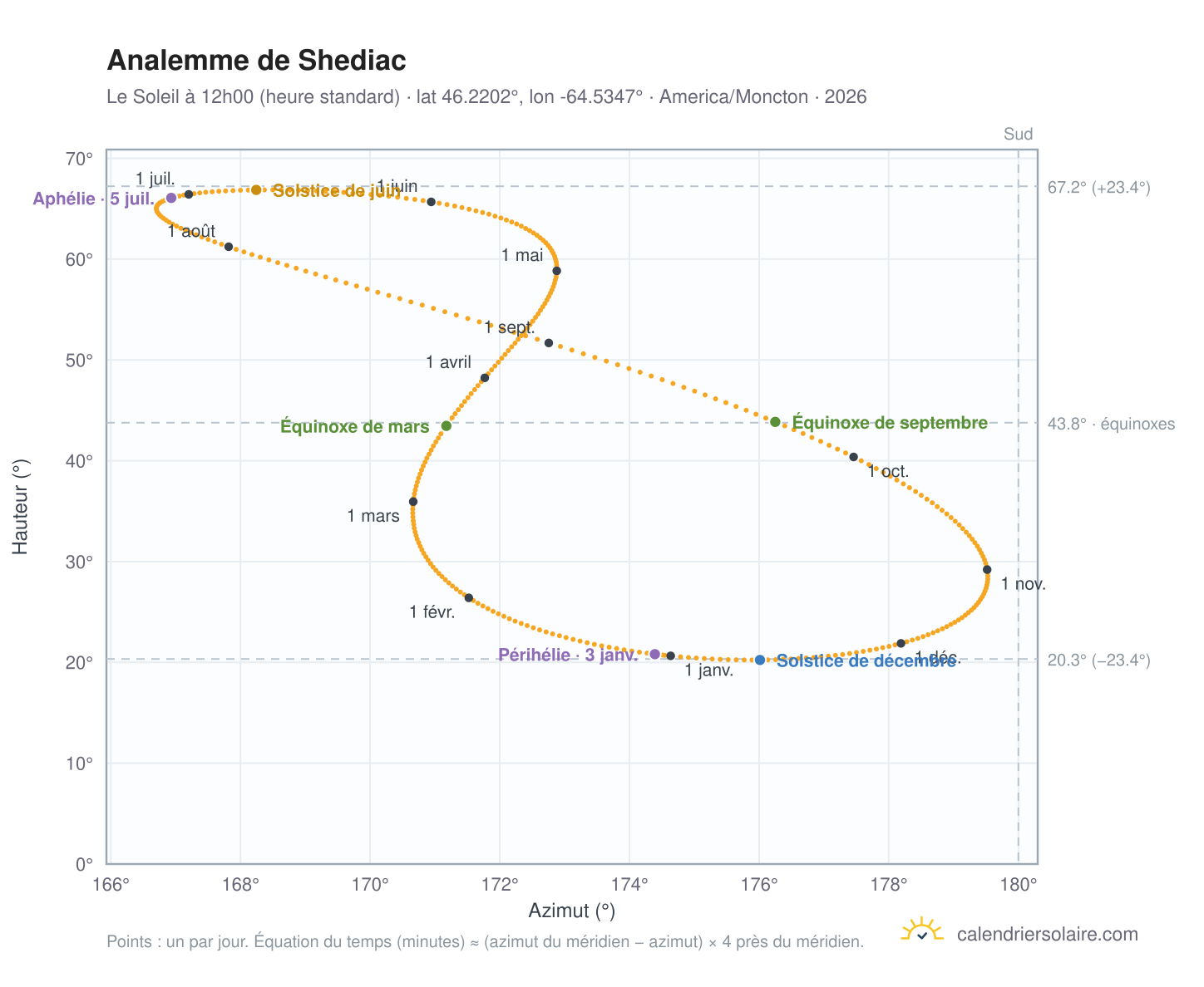 Carte de l'analemme de Shédiac : le Soleil à 12h00 (heure standard) au fil de l'année