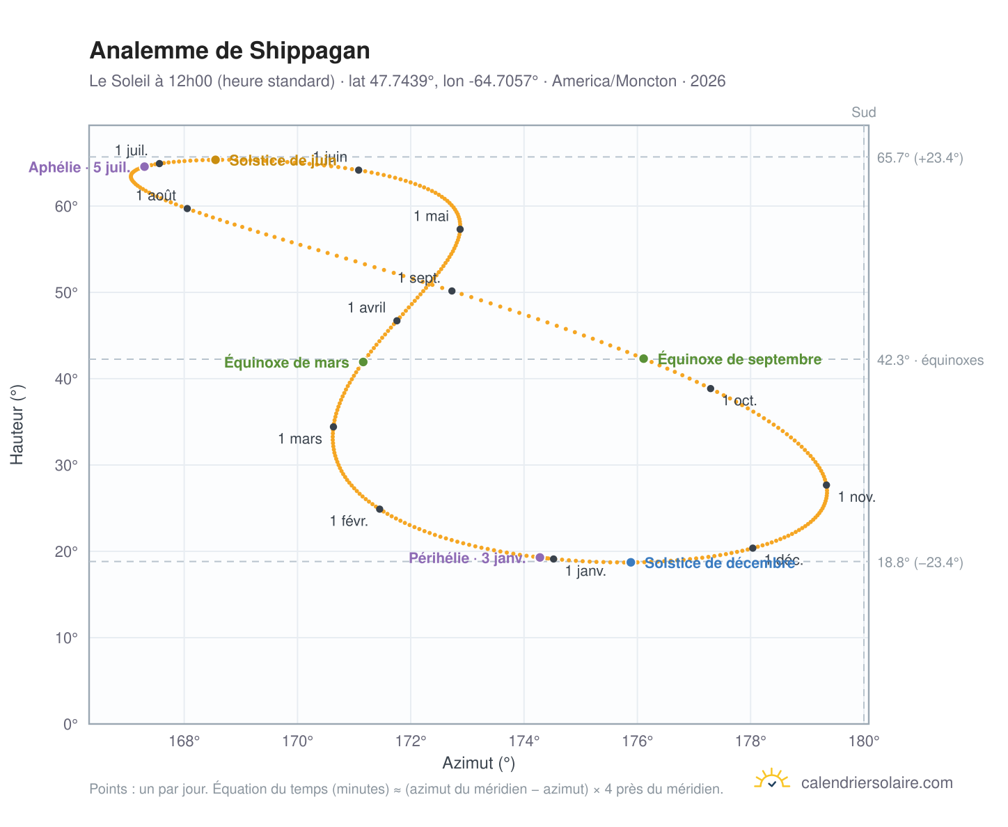 Carte de l'analemme de Shippagan : le Soleil à 12h00 (heure standard) au fil de l'année