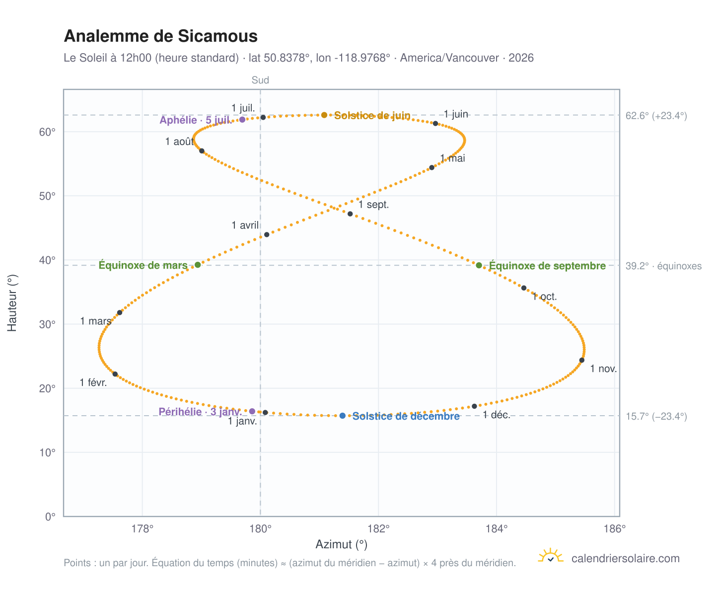 Carte de l'analemme de Sicamous : le Soleil à 12h00 (heure standard) au fil de l'année