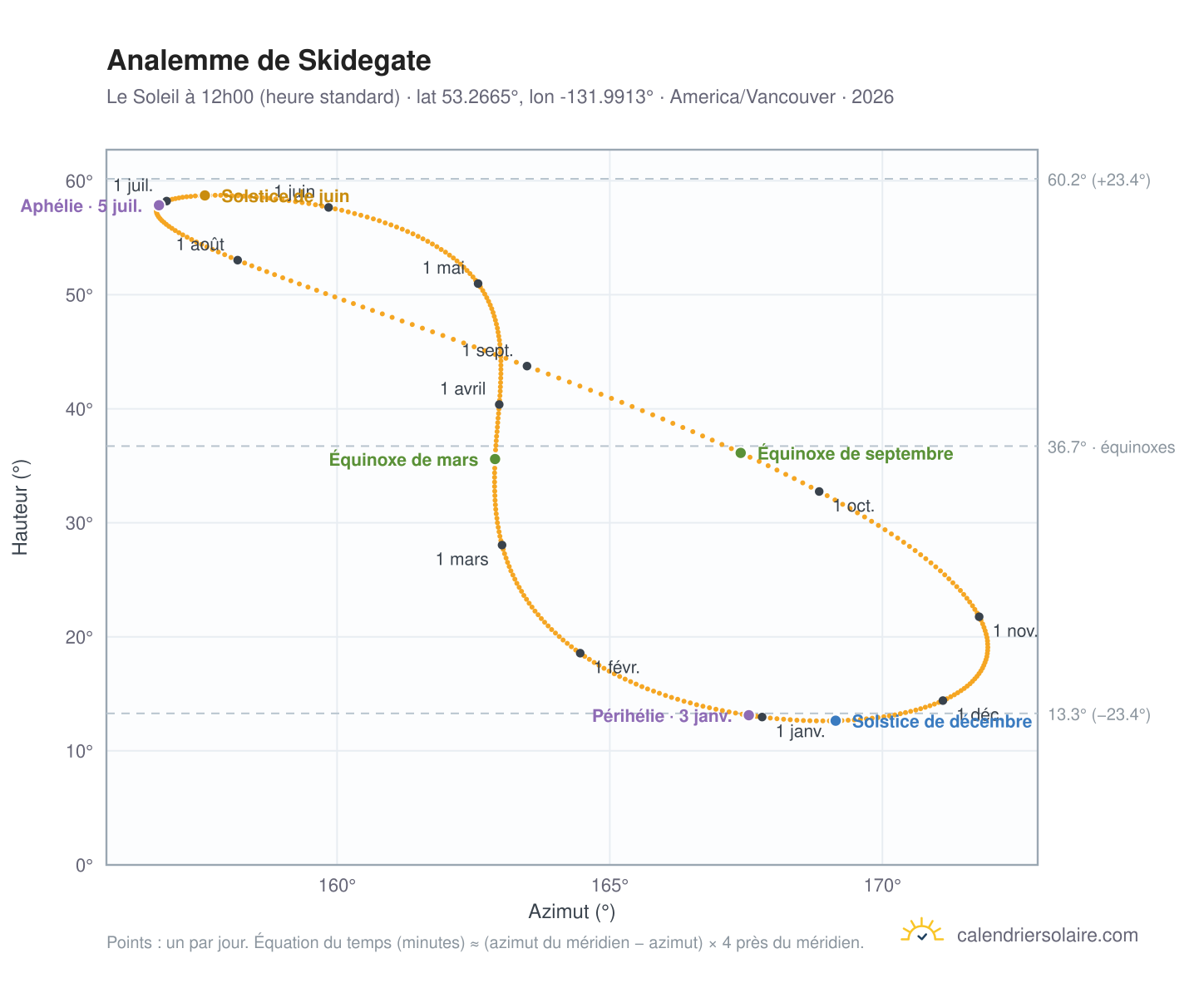 Carte de l'analemme de Skidegate : le Soleil à 12h00 (heure standard) au fil de l'année