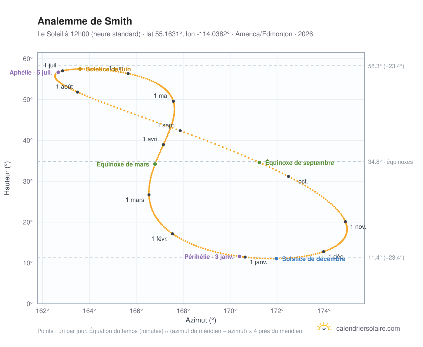 Carte de l'analemme de Smith : le Soleil à 12h00 (heure standard) au fil de l'année