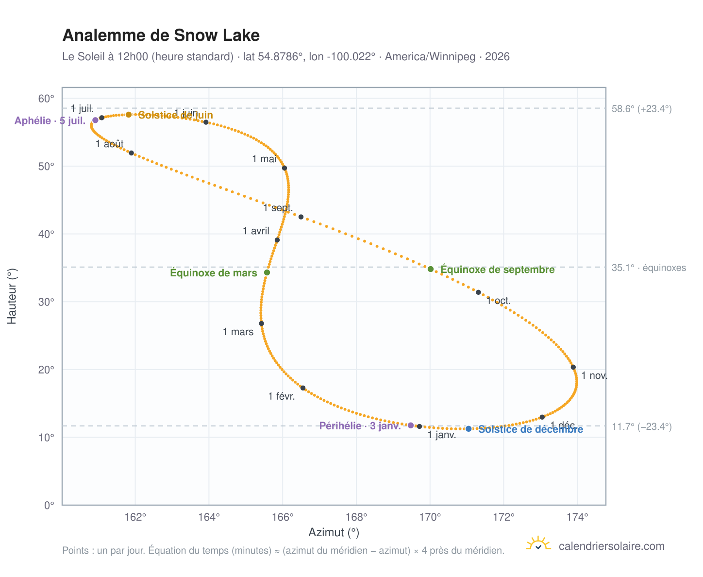 Carte de l'analemme de Snow Lake : le Soleil à 12h00 (heure standard) au fil de l'année