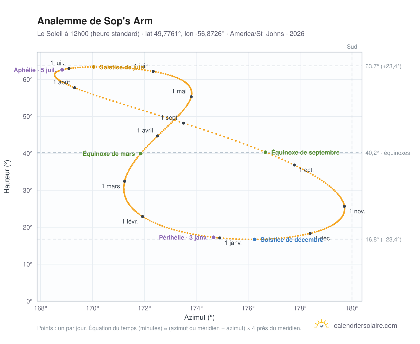 Carte de l'analemme de Sop's Arm : le Soleil à 12h00 (heure standard) au fil de l'année
