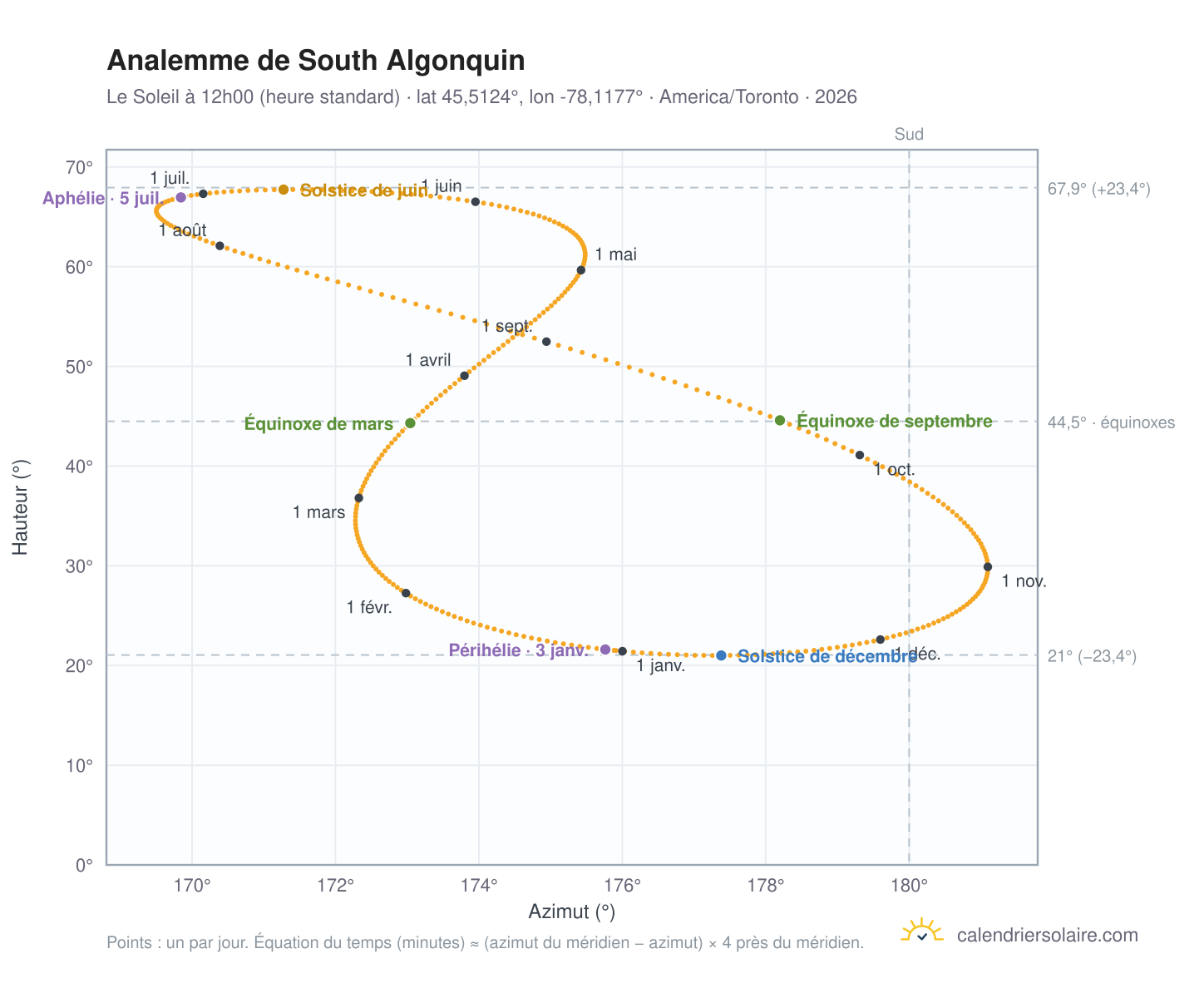 Carte de l'analemme de South Algonquin : le Soleil à 12h00 (heure standard) au fil de l'année