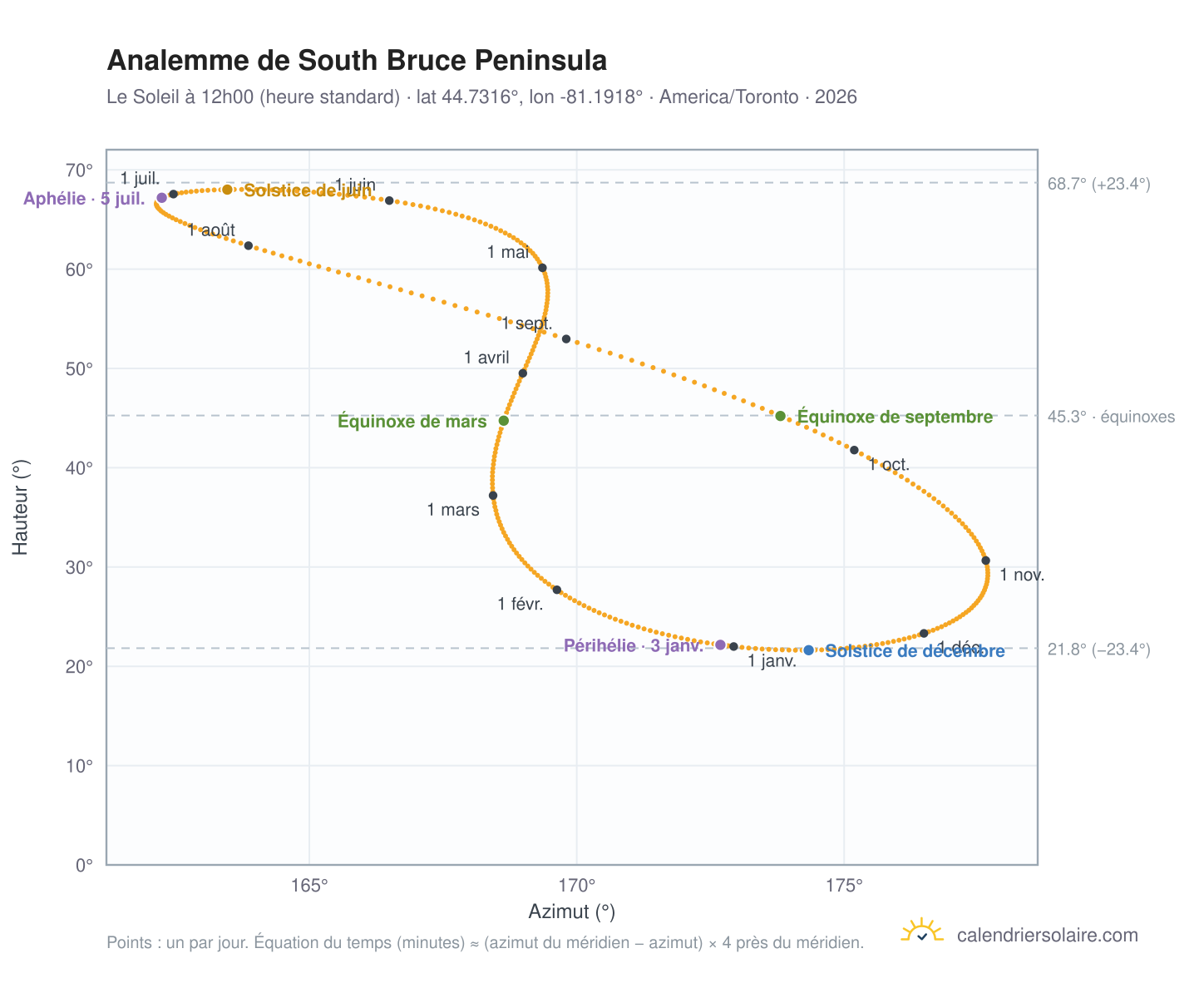 Carte de l'analemme de South Bruce Peninsula : le Soleil à 12h00 (heure standard) au fil de l'année