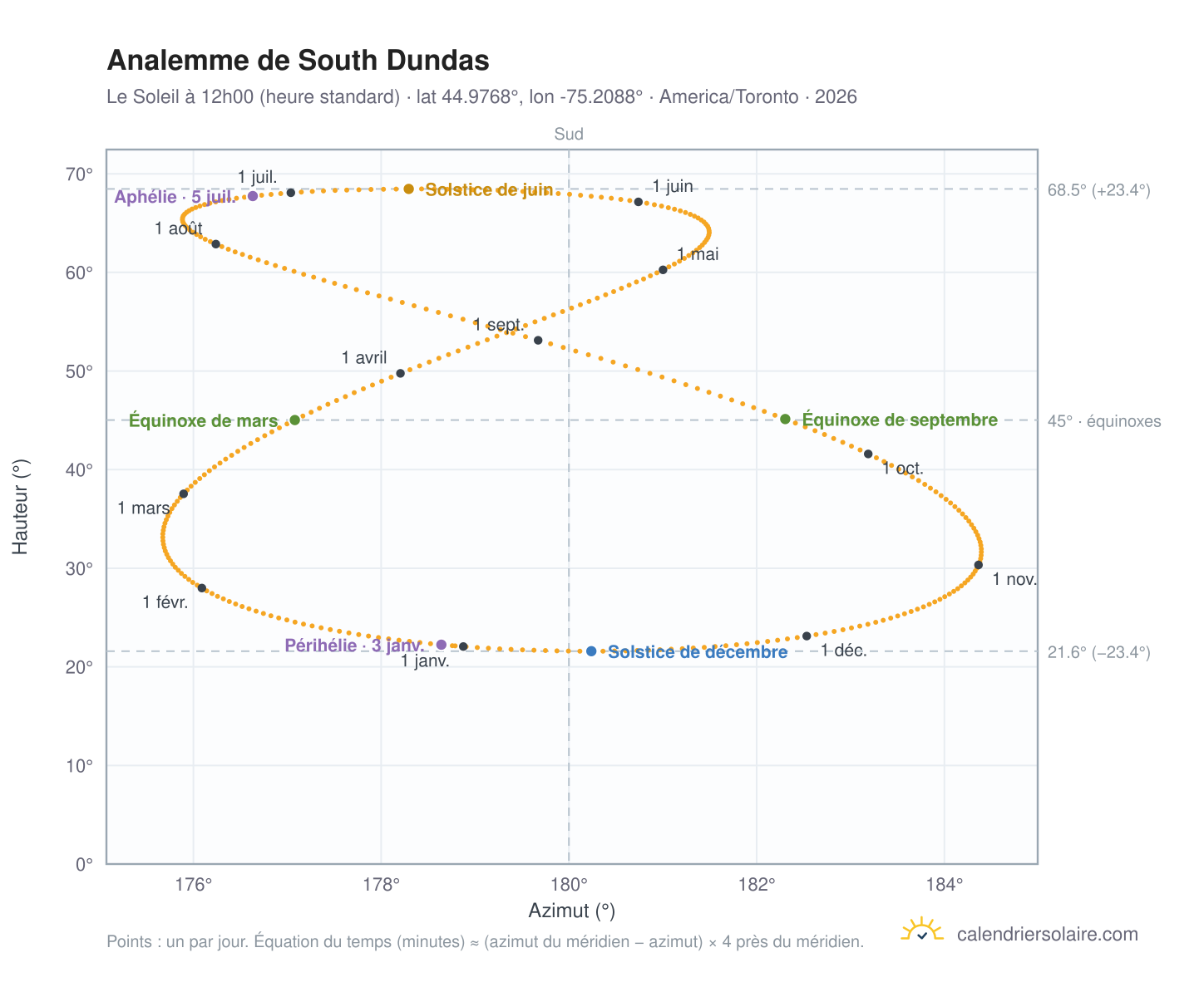 Carte de l'analemme de South Dundas : le Soleil à 12h00 (heure standard) au fil de l'année