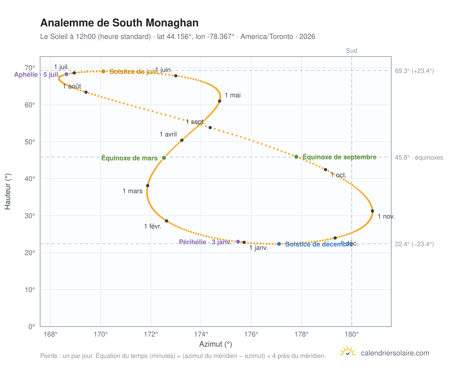 Carte de l'analemme de South Monaghan : le Soleil à 12h00 (heure standard) au fil de l'année