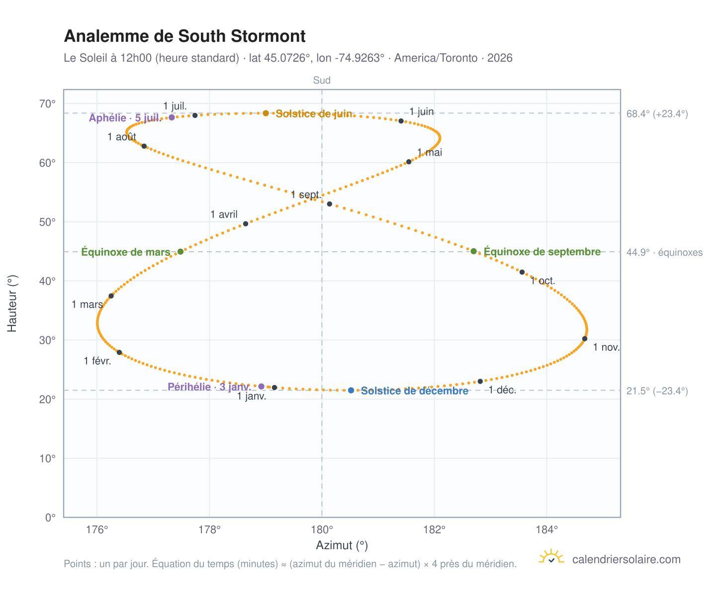 Carte de l'analemme de South Stormont : le Soleil à 12h00 (heure standard) au fil de l'année