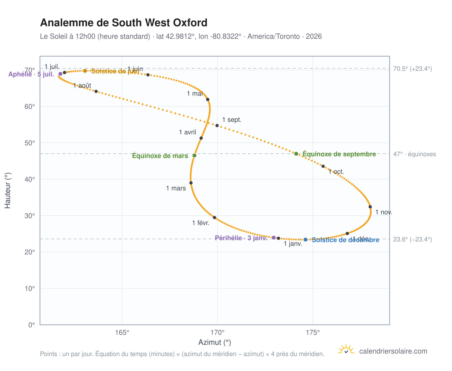 Carte de l'analemme de South West Oxford : le Soleil à 12h00 (heure standard) au fil de l'année