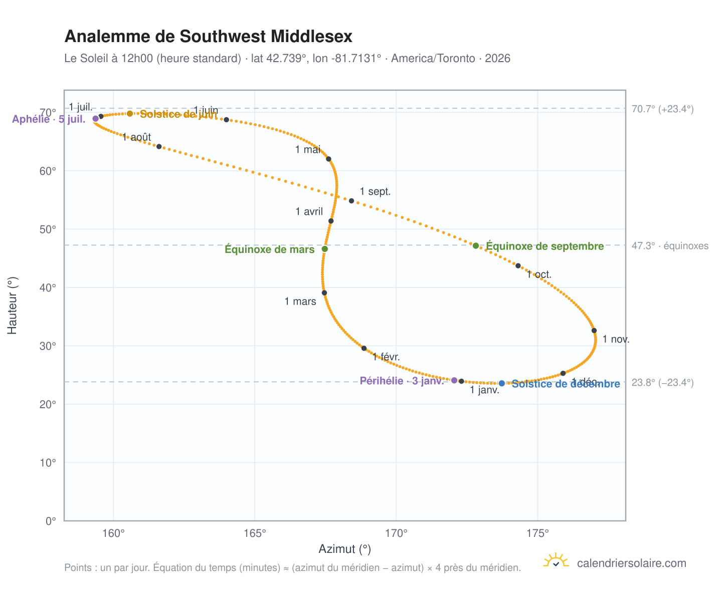 Carte de l'analemme de Southwest Middlesex : le Soleil à 12h00 (heure standard) au fil de l'année