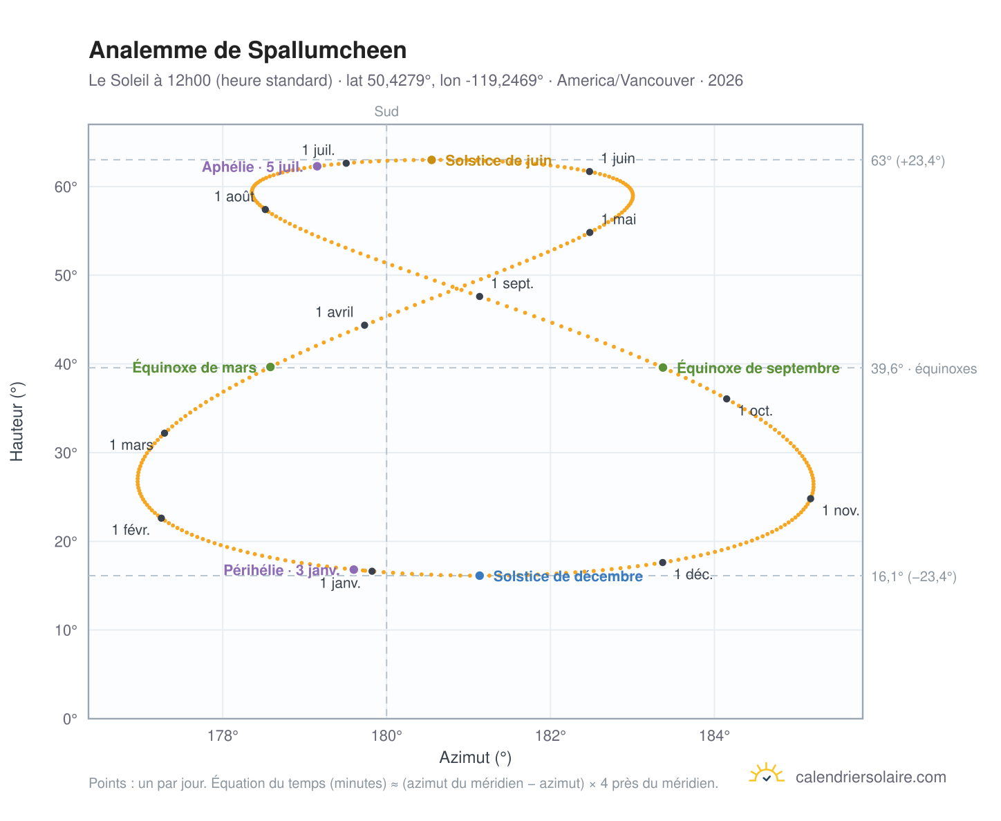Carte de l'analemme de Spallumcheen : le Soleil à 12h00 (heure standard) au fil de l'année