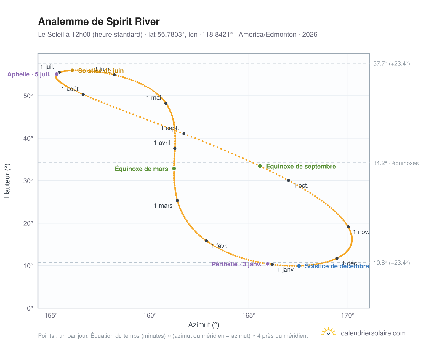 Carte de l'analemme de Spirit River : le Soleil à 12h00 (heure standard) au fil de l'année