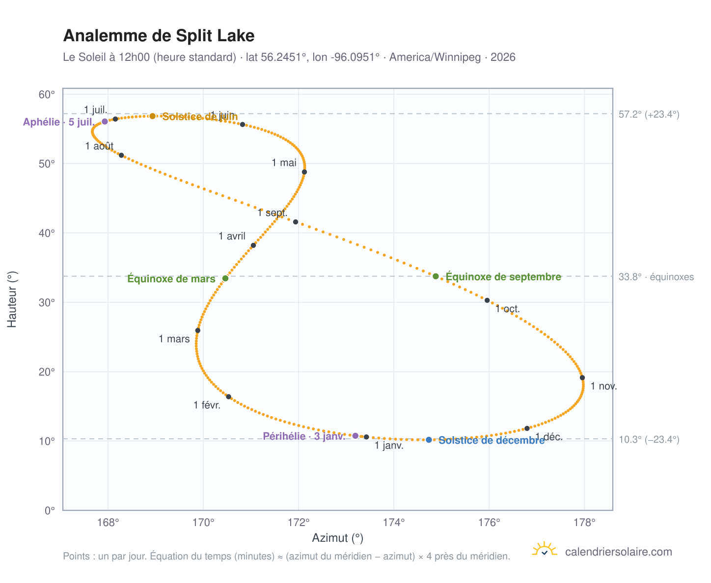 Carte de l'analemme de Split Lake : le Soleil à 12h00 (heure standard) au fil de l'année