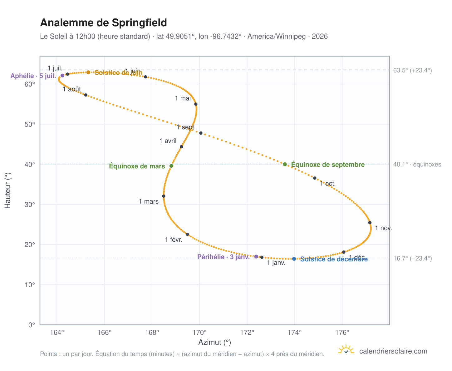 Carte de l'analemme de Springfield : le Soleil à 12h00 (heure standard) au fil de l'année