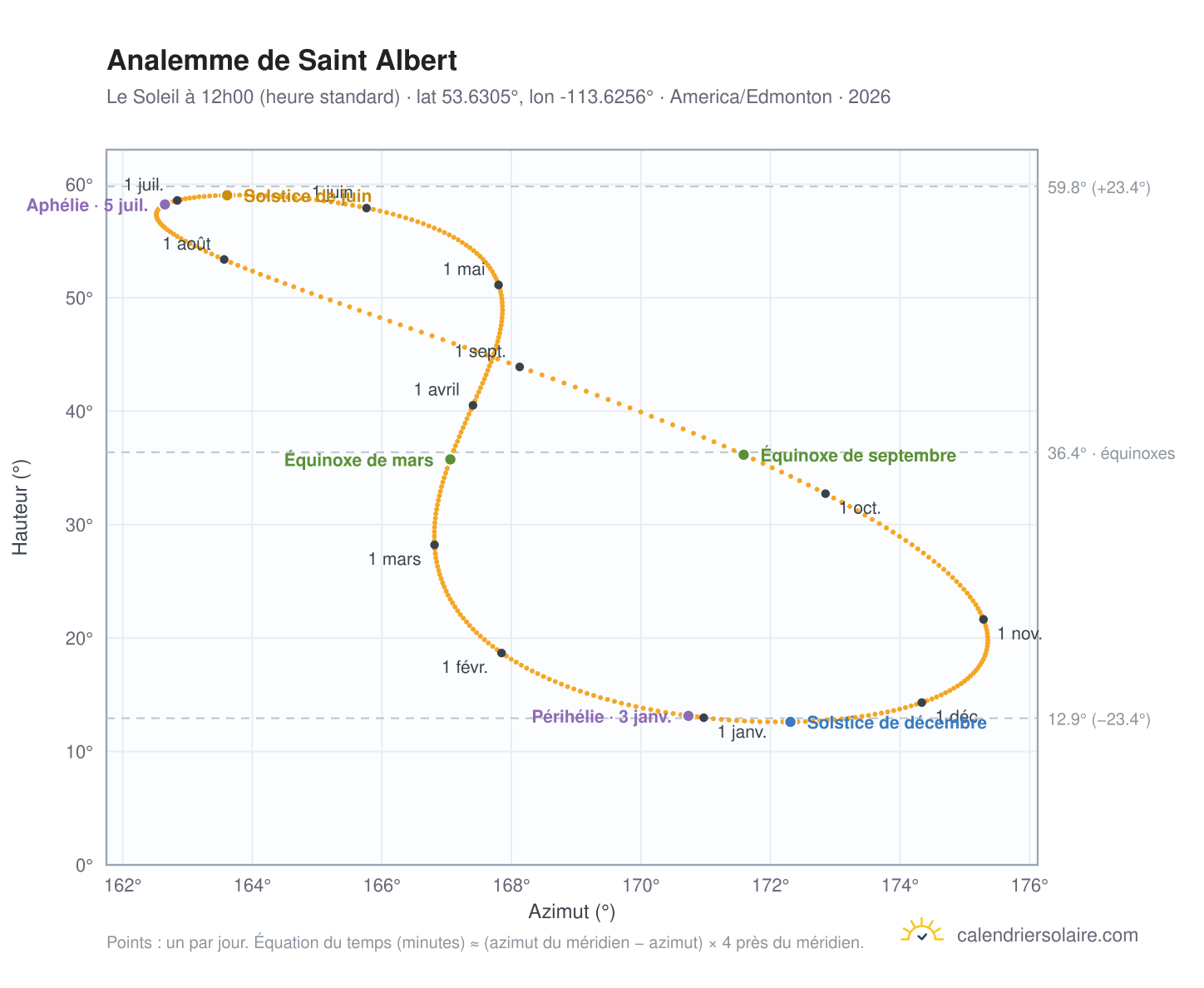 Carte de l'analemme de Saint Albert : le Soleil à 12h00 (heure standard) au fil de l'année
