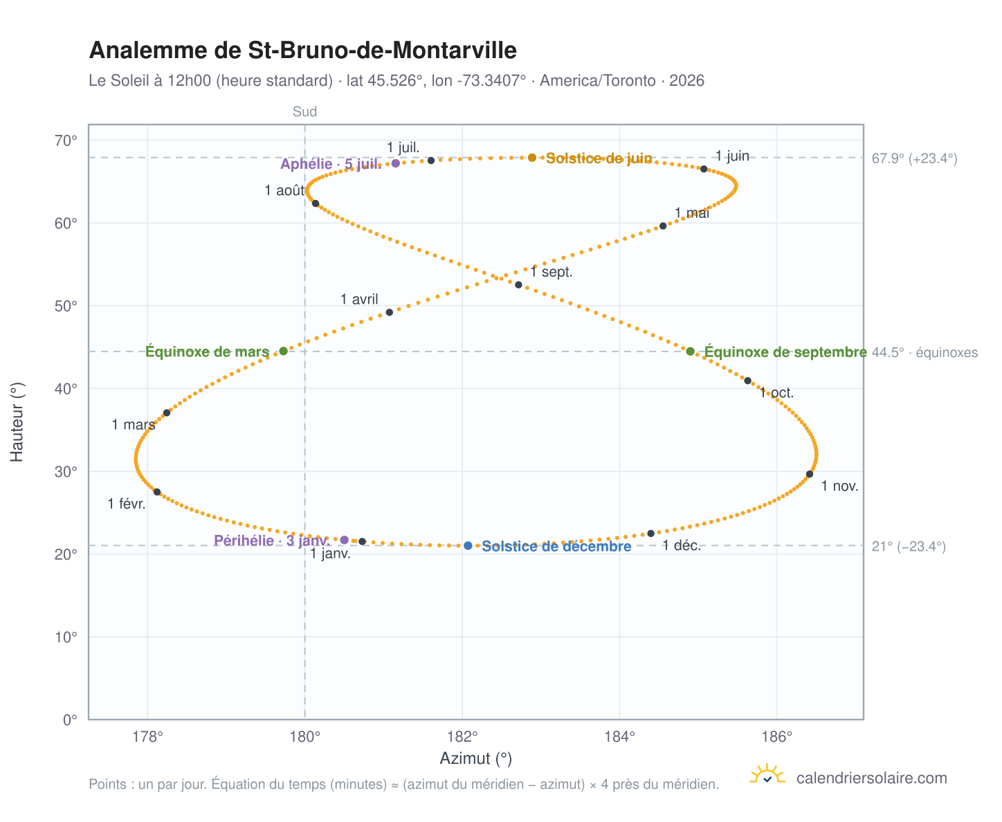 Carte de l'analemme de St-Bruno-de-Montarville : le Soleil à 12h00 (heure standard) au fil de l'année