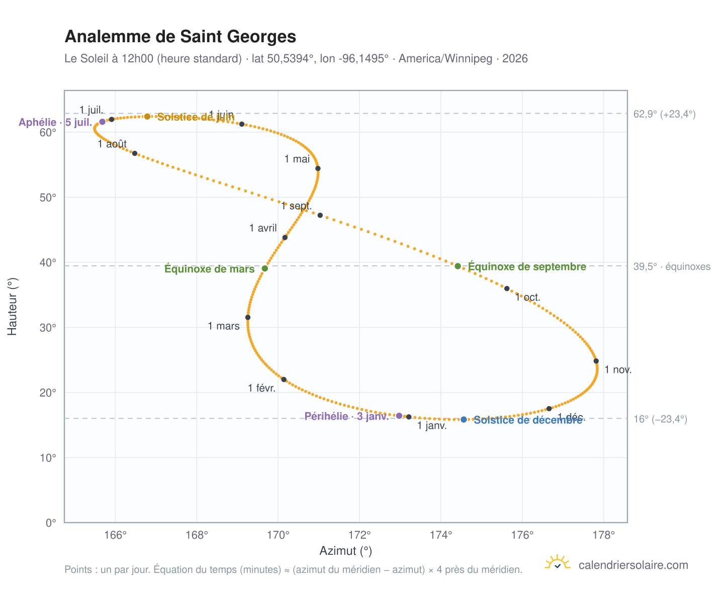 Carte de l'analemme de Saint Georges : le Soleil à 12h00 (heure standard) au fil de l'année