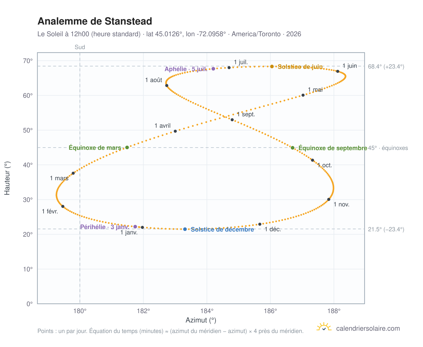 Carte de l'analemme de Stanstead : le Soleil à 12h00 (heure standard) au fil de l'année