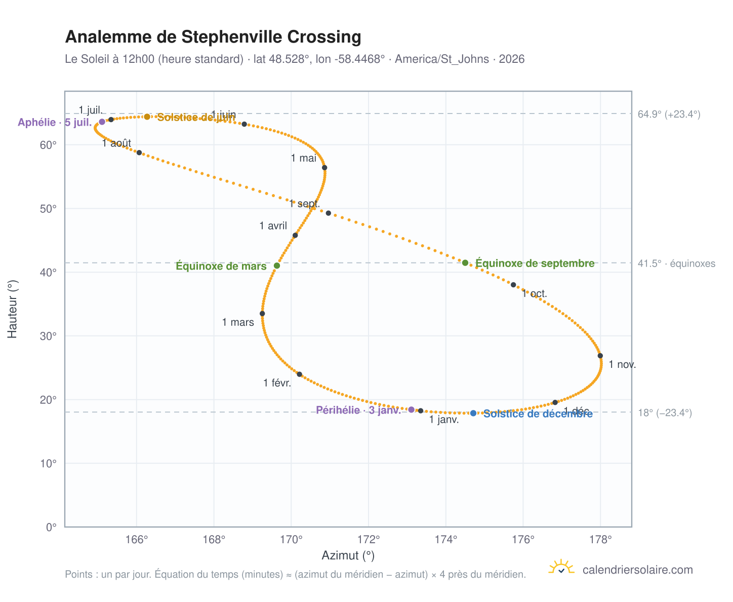 Carte de l'analemme de Stephenville Crossing : le Soleil à 12h00 (heure standard) au fil de l'année