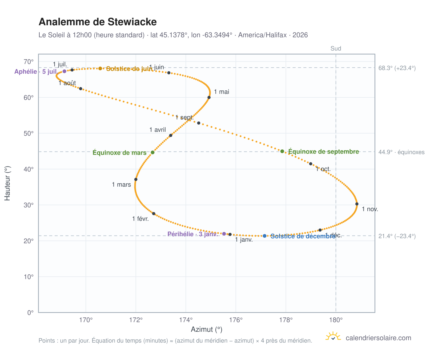 Carte de l'analemme de Stewiacke : le Soleil à 12h00 (heure standard) au fil de l'année