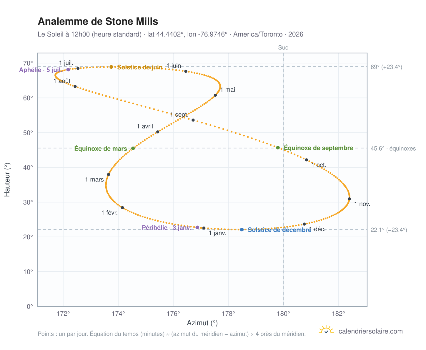 Carte de l'analemme de Stone Mills : le Soleil à 12h00 (heure standard) au fil de l'année