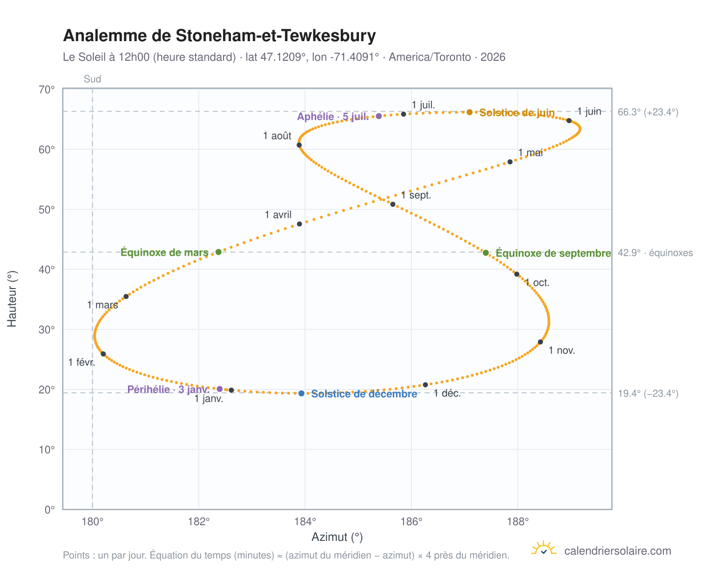 Carte de l'analemme de Stoneham-et-Tewkesbury : le Soleil à 12h00 (heure standard) au fil de l'année