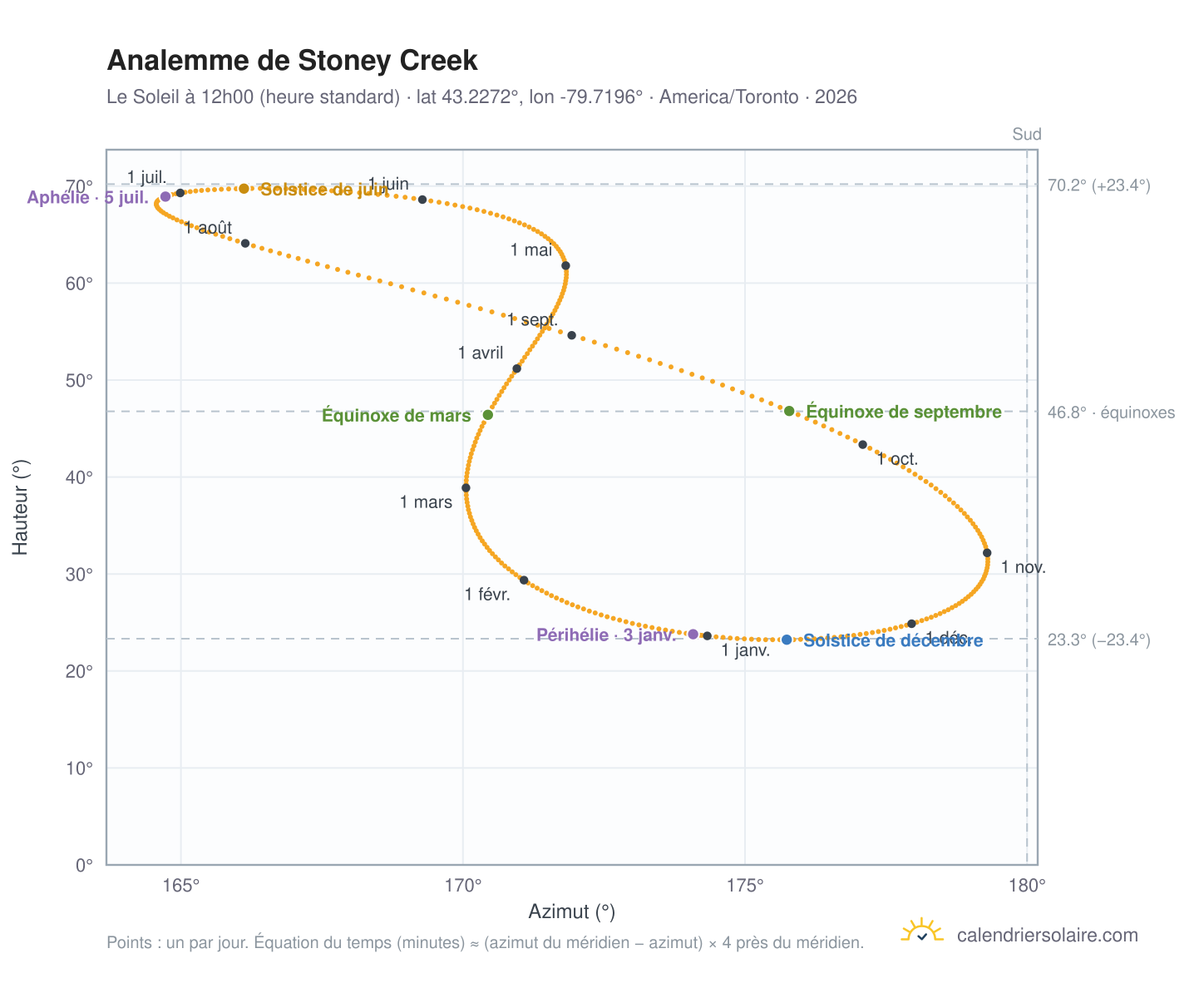 Carte de l'analemme de Stoney Creek : le Soleil à 12h00 (heure standard) au fil de l'année