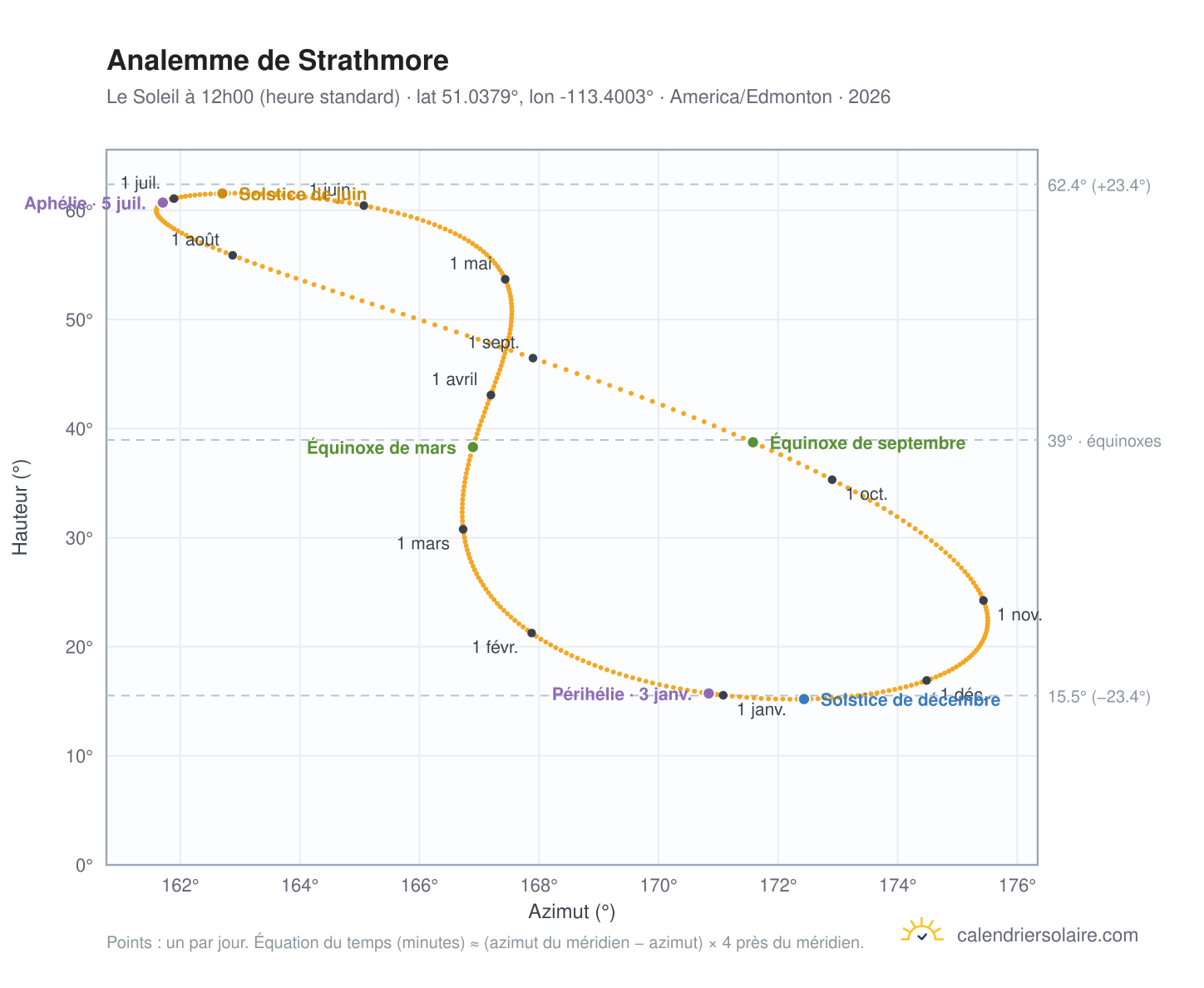 Carte de l'analemme de Strathmore : le Soleil à 12h00 (heure standard) au fil de l'année