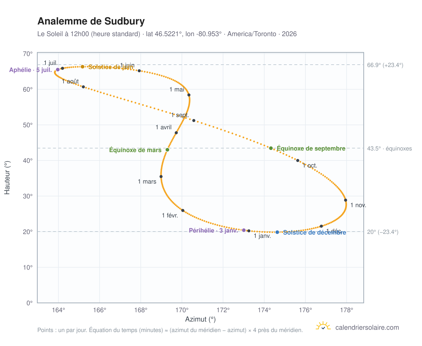 Carte de l'analemme de Sudbury : le Soleil à 12h00 (heure standard) au fil de l'année