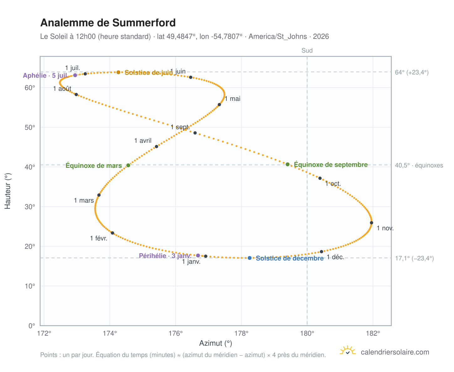 Carte de l'analemme de Summerford : le Soleil à 12h00 (heure standard) au fil de l'année