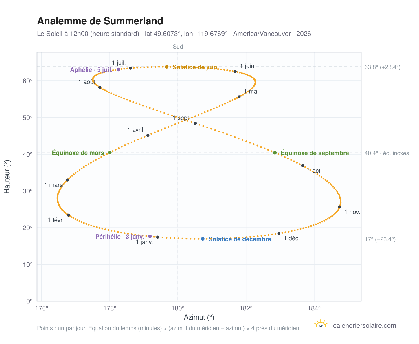 Carte de l'analemme de Summerland : le Soleil à 12h00 (heure standard) au fil de l'année
