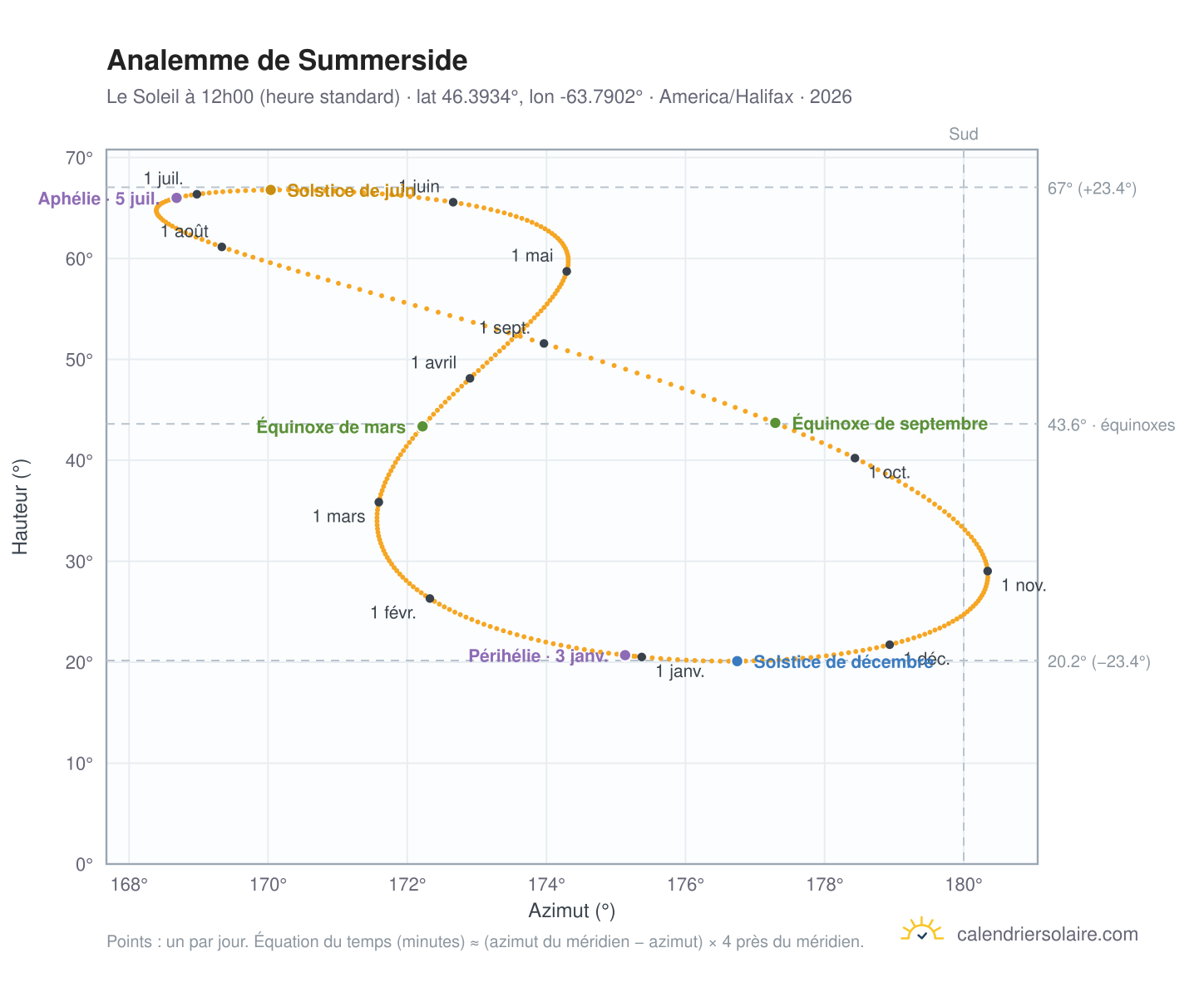 Carte de l'analemme de Summerside : le Soleil à 12h00 (heure standard) au fil de l'année